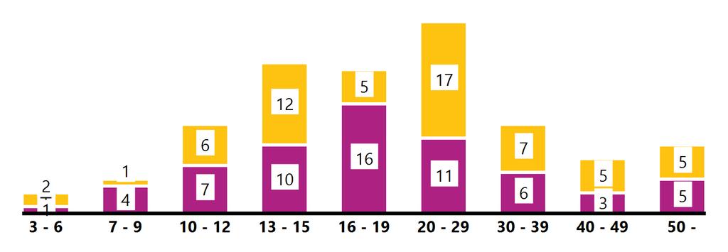 Åldersfördelning : 123 Åldrar: 3-74 (63) (60) Tilläggsdiagnoser Medicinsk funktionsnedsättning Ja Nej Uppgift Medfött hjärtfel 11 105 7 Annan