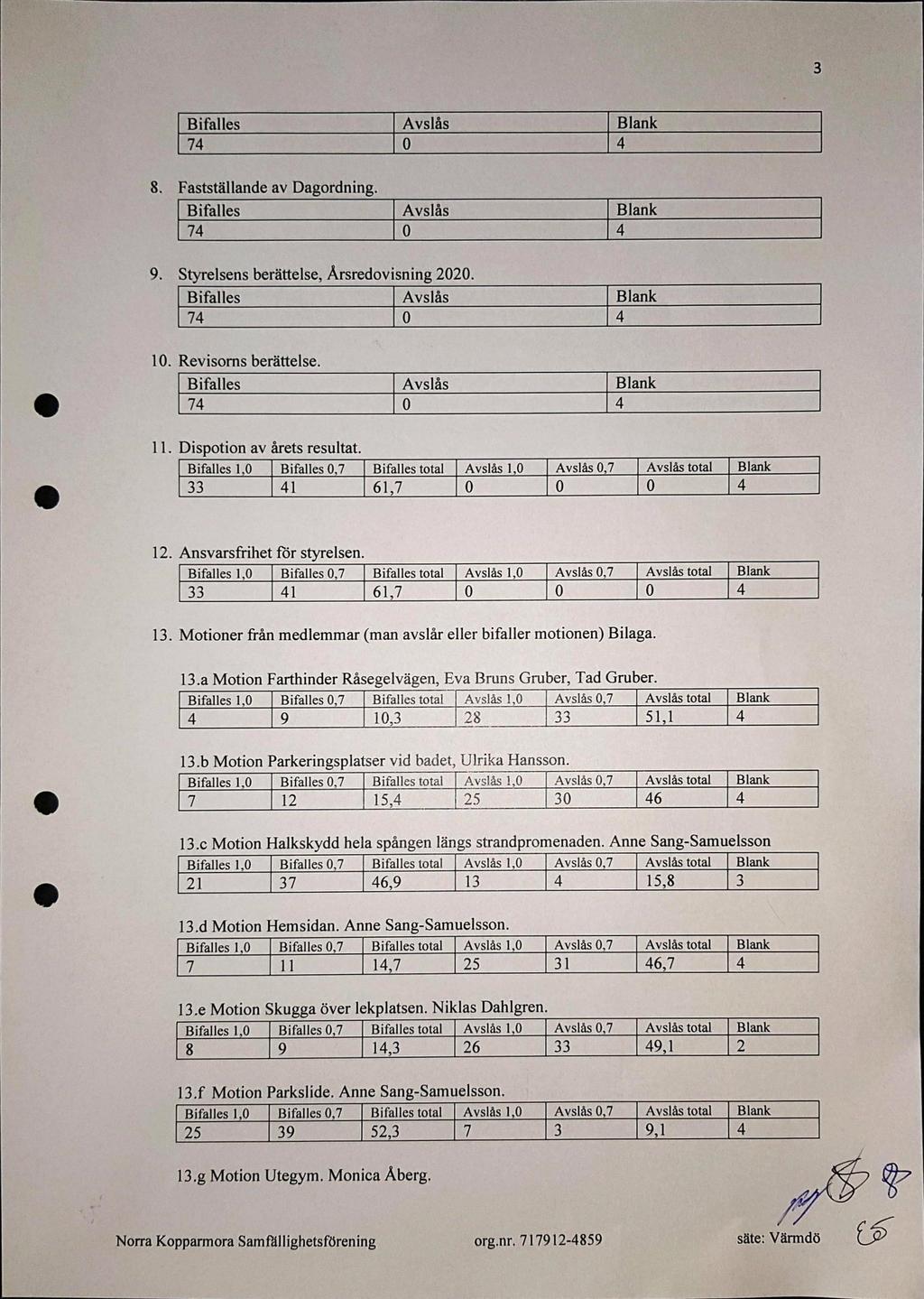 8. Fastställande av Dagordning. 9. Styrelsens berättelse, Årsredovisning 22.. Revisorns berättelse. o. Dispotion av årets resultat. total 6, total 2. Ansvarsfrihet för styrelsen.,, total 6, total.