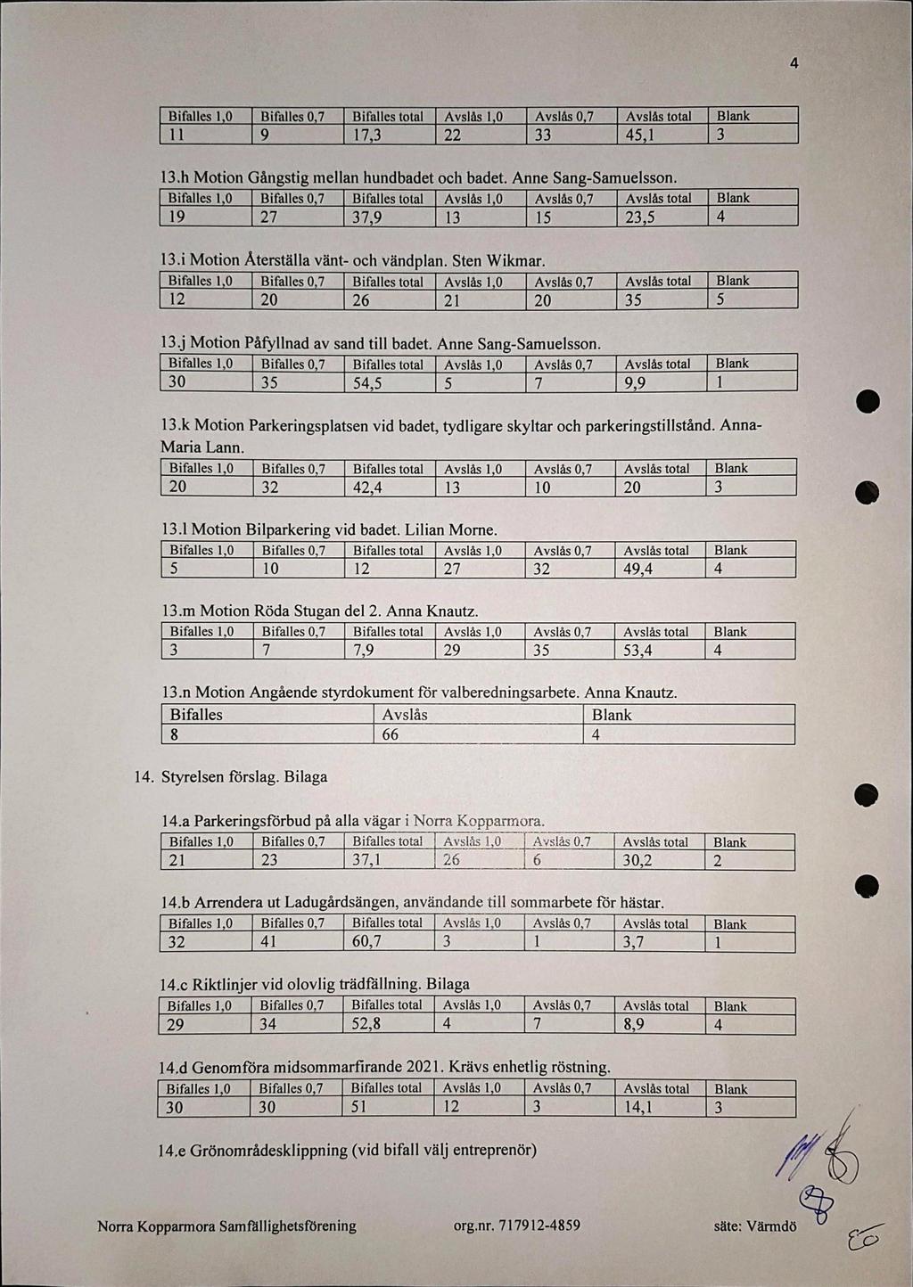 I total total 9 22.h Motion Gångstig mellan hundbadet och badet. Anne Sang-Samuelsson. total total 9 2 9 2.i Motion Återställa vänt- och vändplan. Sten Wikmar. total 2 2 26 2 2 total.