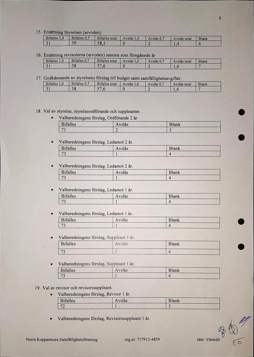 6. Ersàttning Styrelsen (arvoden) total 9 8, 2 6. Ersâttning revisorerna (arvoden) samma som fòregàende àr total Avslâs 8 6 2 total total 6.