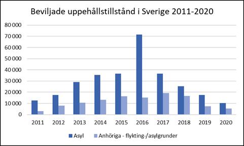 Diagram 1. Beviljade uppehållstillstånd i Sverige 2011 2020. Källa: Migrationsverket 2021.