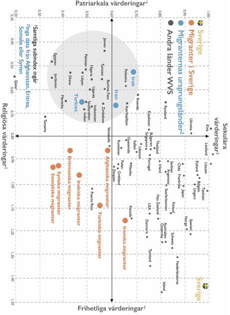 De nordiska länderna hamnar i det så kallade högerkrysset, med låg religiositet och en hög andel av befolkningen som har så kallade emancipativa eller frihetliga värderingar ( self-expression values