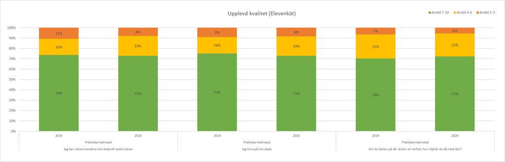 Om Upplevd kvalitet: Ett av våra gemensamma kvalitetsbegrepp som handlar om hur eleverna upplever utbildningen utifrån sina alldeles egna, personliga förväntningar och önskemål på utbildningen.