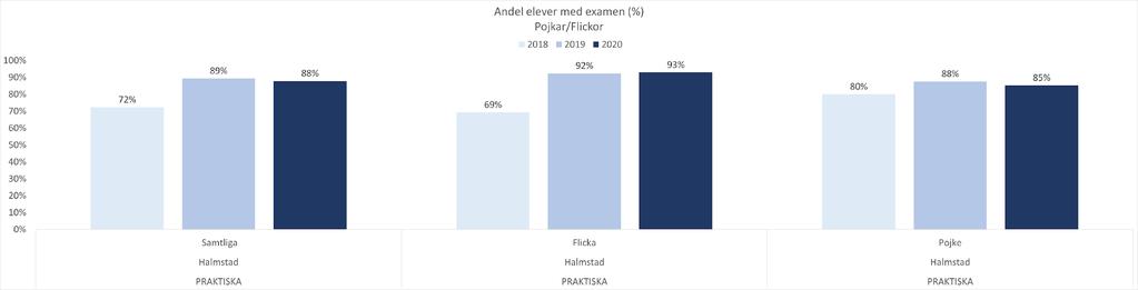 Andelen med examen har sänkts totalt för skolan med 1%. En stor del är elever som inte riktigt hinner klart med alla betyg för att nå examen.