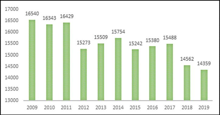 Måluppfyllelse kvantitativt mål: 2010 var det 16 343 personer i församlingarnas barn- och ungdoms-verksamhet för att 2019 vara 14 359 personer.