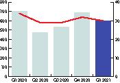 Finansiell ställning och resultat Resultat januari mars Rörelseresultatet för första kvartalet uppgick till 598 MSEK (701) vilket är en minskning med 103 MSEK eller 15 procent jämfört med samma