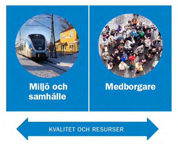 3. Fullmäktiges målområden och mål för 2020-2022 Haninge har två målområden för ett gott liv i Haninge; Miljö och samhälle respektive Medborgare.