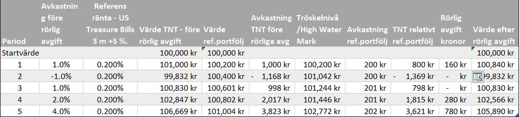 fondens avkastning varierar i förhållande till sitt jämförelseindex.