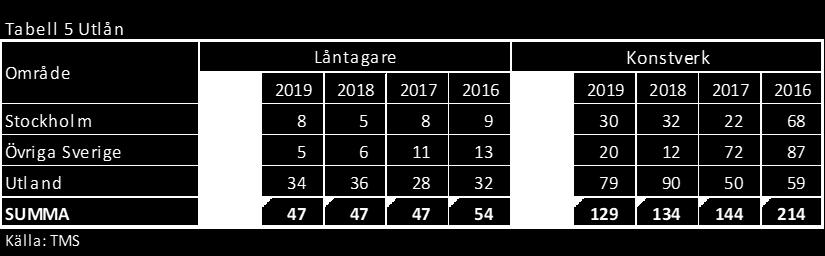 de blir återtagna eller flyttade. Merparten har flyttats, men en handfull har helt blivit återtagna. I princip varje vecka sedan pandemin bröt ut ändras lånedatum.