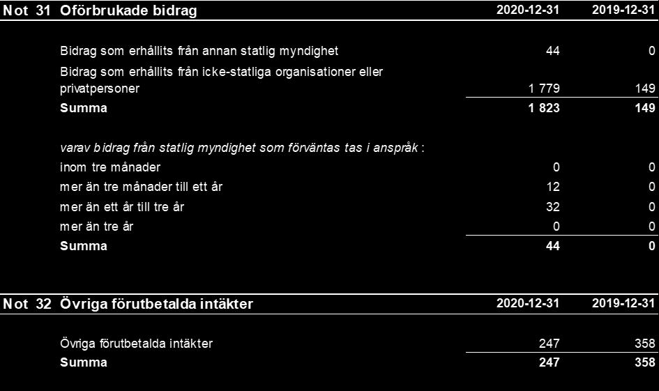 Anslagsredovisning Not 33 Uo 17 8:1 Centrala museer: Myndigheter Ap 10 Moderna museet 2020-12-31 2019-12-31 Enligt villkor i regleringsbrevet skall Moderna museet mot bakgrund av gällande avtal