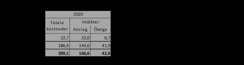 Verksamheternas direkta kostnader och intäkter framgår av tabellen nedan: 2.2 MUSEETS ÖVERGRIPANDE UPPGIFTER 2.2.1 INLEDNING Moderna Museet har till uppgift att samla och bevara, visa och förmedla modern konst och samtidskonst.