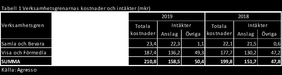 Vi har ett helhetsperspektiv på vår verksamhet, och vår stabila position som ett internationellt museum i världsklass ger oss mod att experimentera.