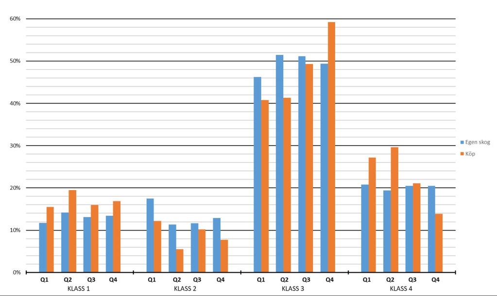 Figur 8. Kvalitetsfördelning från region Jämtland, fördelat mellan SCA:s egen skog och köp, samt per kvartal (Q).