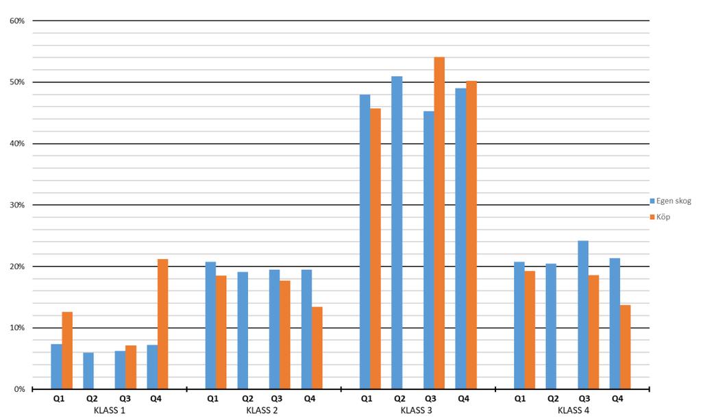 Under kvartal två var andelen större på egen skog men detta berodde helt på att det fattades data från köp detta kvartal.