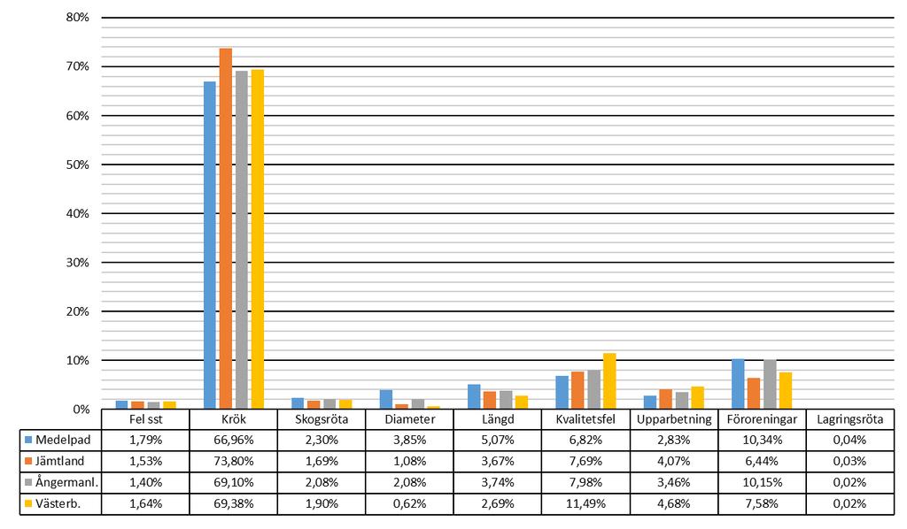 Figur 13. Den vrakade volymen per orsak, fördelad på de olika regionerna, i leveranser till Bollsta sågverk 2019.