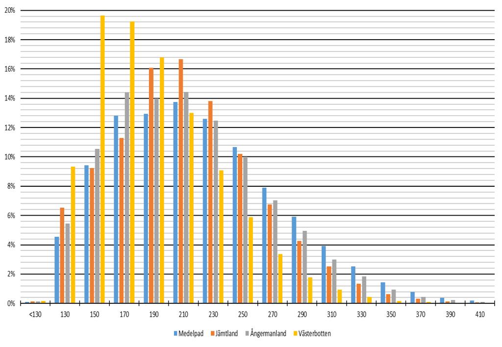 Figur 17. Andelen levererad direktkörd volym per diameterklass (mm, toppmätt under bark) och region av SCA Skog till Bollsta sågverk 2019.