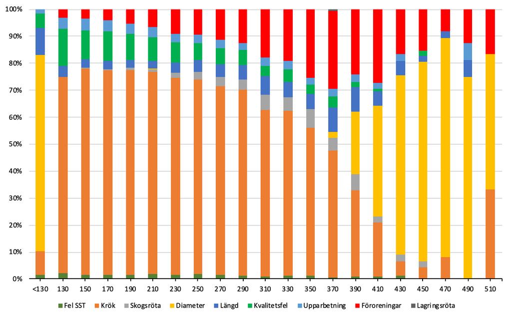 Figur 18. Vrakorsaker per diameterklass (mm, toppmätt under bark), i direktkörda leveranser från SCA Skog till Bollsta sågverk 2019.