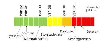 Figur 2. Exempel på typiska ljudnivåer. En ökning med 3 db motsvarar en fördubbling av ljudenergin medan den subjektivt upplevda förändringen beror på ljudkällans karaktär. 2.2 EKVIVALENT OCH MAXIMAL LJUDNIVÅ Den ekvivalenta ljudnivån är ett medelvärde över en bestämd tidsperiod.