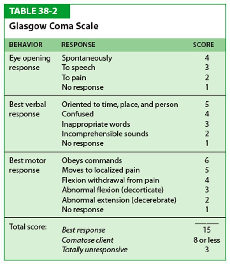 Neurologisk bedömning GCS - Glasgow Coma Scale Med hjälp av GCS kan du beöma hur och om patienten öppnar ögonen vid tilltal samt patientens motoriska