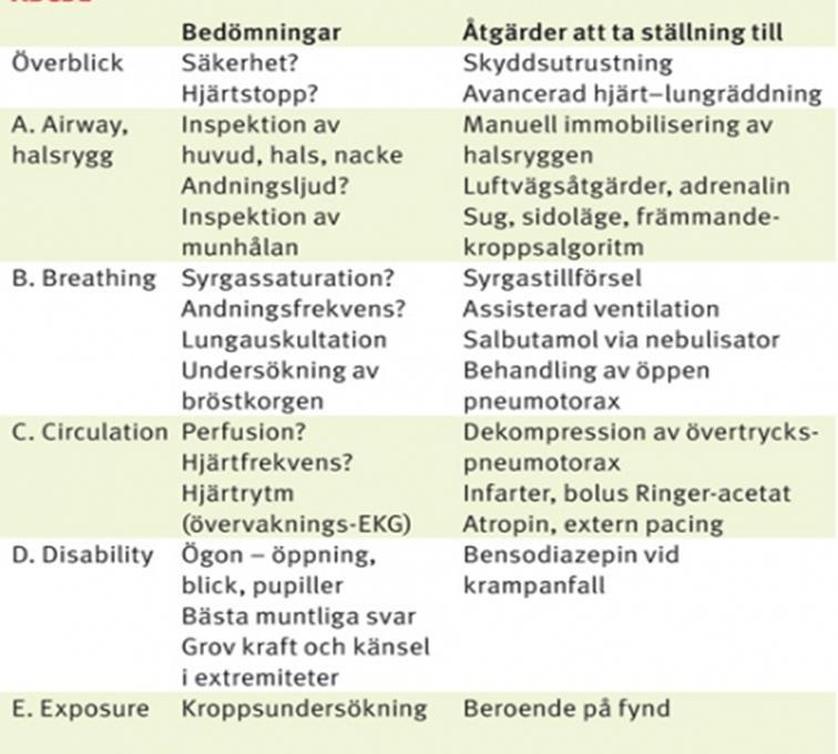 Olika strategier för bedömning i akuta situationer ABCDE en utvärderingsmodell och