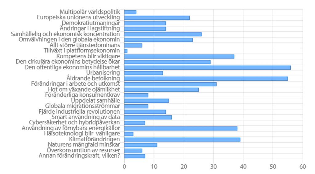 Framtidsenkät 2020: De viktigaste