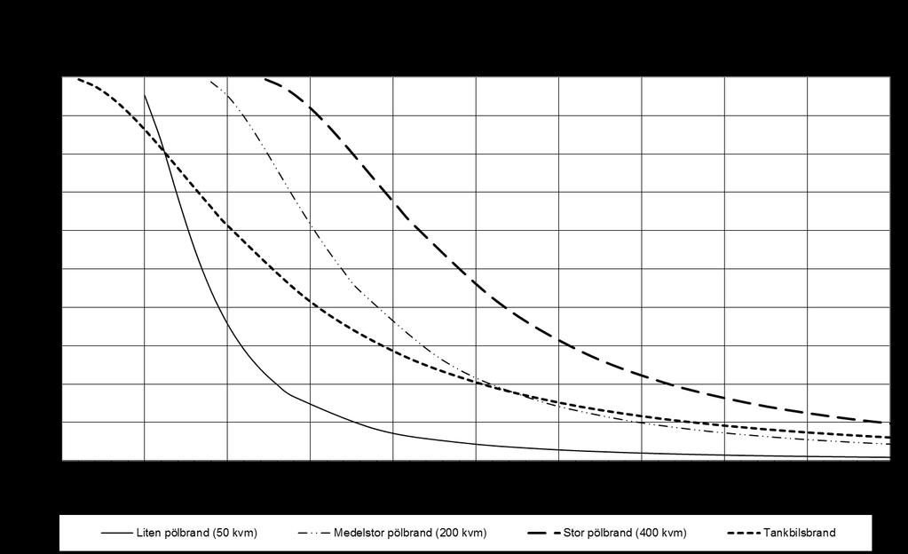 Scenario Brinnande yta AF (m 2 ) Utvecklad effekt Q (kw) Brandens diameter Df (m) Flamhöjd Hf (m) Utfallande strålning I0 (kw/m 2 ) Liten pölbrand 50 50 000 8,0 8,0 49,8 Medelstor pölbrand 200 200