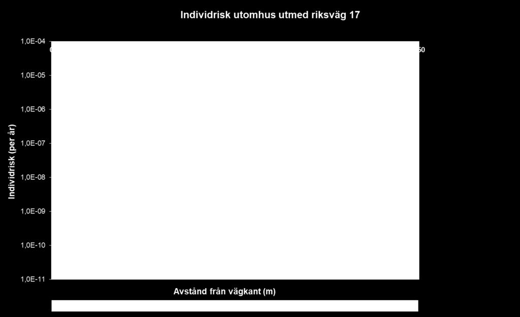 3 redovisas individrisken utomhus som funktion av avståndet till närmaste på- och avfartsramp. Avståndet utgår från närmaste vägkant.