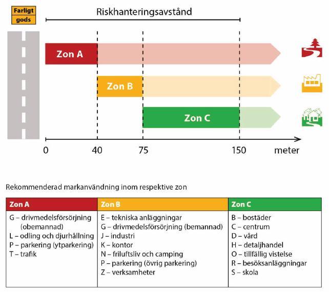 Figur 3. Rekommenderade skyddsavstånd mellan transportleder för farligt gods och olika typer av markanvändning. Riskavståndet mäts från vägkanten. Källa: Länsstyrelsen Stockholm, 2016.