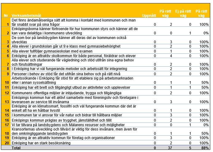 Målbedömningen av kommunfullmäktiges verksamhetsmål redovisas i tabellen nedan.