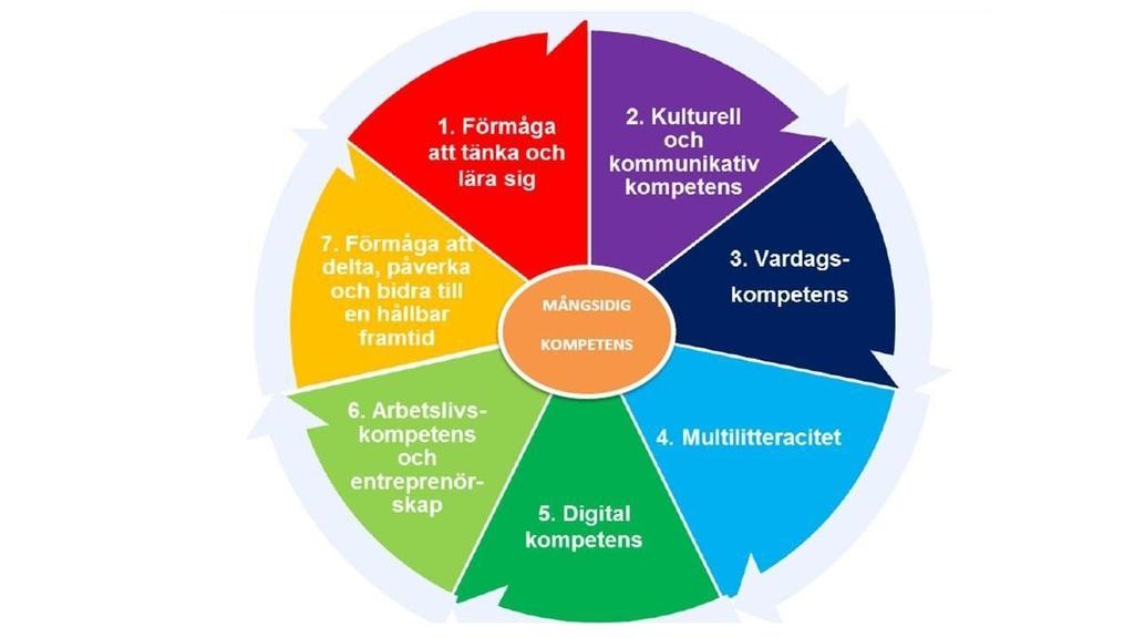 3.3.1 Mångsidig kompetens - lärstigen i Sibbo För att stödja hanteringen av innehållen inom helheterna för mångsidig kompetens har man i Sibbo kommun skapat en lärstig.