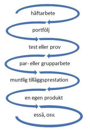 I årskurs 9 fokuserar samtalen kring lärande särskilt på slutbedömningen och på att söka sig till fortsatta studier.