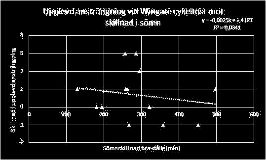 Figur 2. Upplevd stress, egen ranking mellan 20-80 poäng (X-axel) i jämförelse med genomsnittlig effektutveckling över 30s Wingate cykeltest (Y-axel). En tendens (p =.