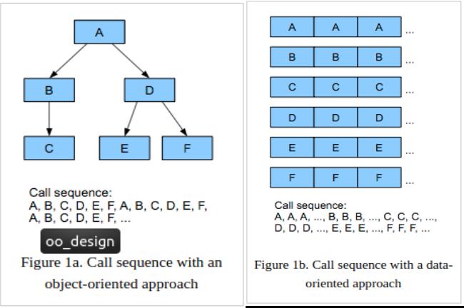 Figur 2.1: Visar OOP:s heterogena fördelning av data vs DOD:s homogena fördelning av data [3]. Det är viktigt att skilja på begreppen data orienterad design och data driven design.