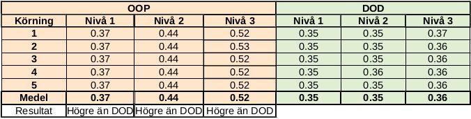 4: Visar ett linjediagram över medelvärden från tabell 5.6.