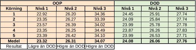 Tabell 5.10: Visar OOP- och DOD-mätningen över processoranvändningen.