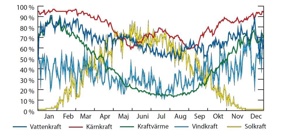 Korrelationen mellan