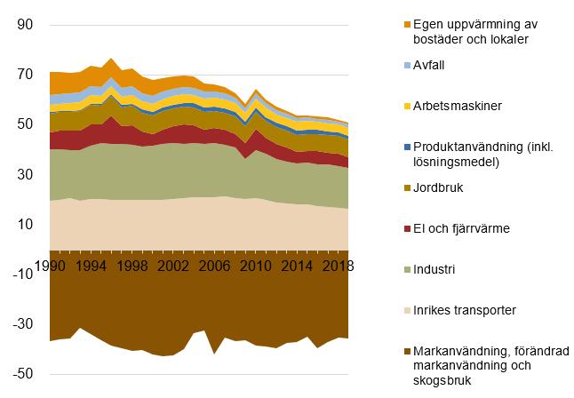 Miljoner ton CO2-ekvivalenter Figur 5: Territoriella utsläpp av växthusgaser per sektor 1990 2019.