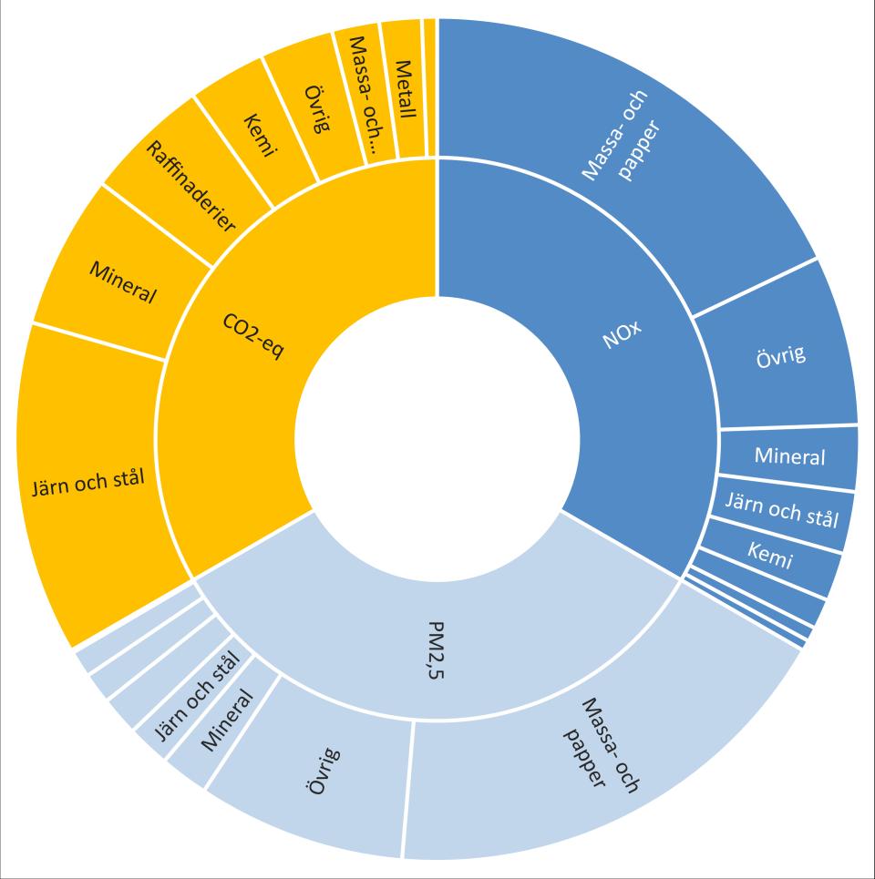 Industrin Figur 16: Andel utsläpp 2019 från industrisektorn för växthusgaser (CO2-ekvivalenter), kväveoxider (NOx) och mindre partiklar (PM2,5).