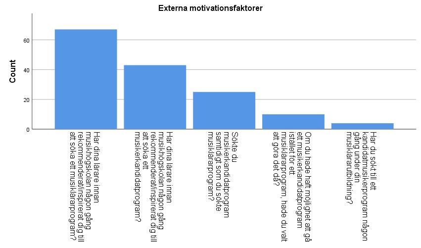 Diagram 3: Svarsfrekvens på några frågor om externa motivationsfaktorer. 5.2.3 Musiklärarstudenters planer och visioner för framtiden.