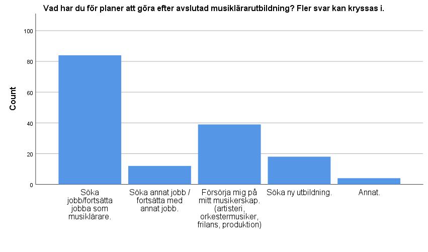 Diagram 6: Visar på frekvens för olika kategoriseringar av framtida planer för efter gjord musiklärarutbildning. 5.2.