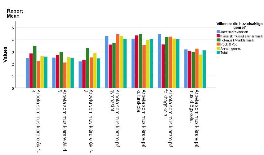 Diagram 14: Genomsnittlig motivation inför olika musikläraryrken baserat på variabeln instrument.