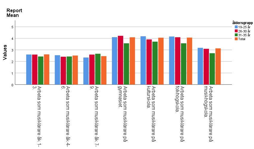 Diagram 17: Genomsnittlig motivation inför olika musikläraryrken baserat på variabeln åldersgrupper. 5.3.