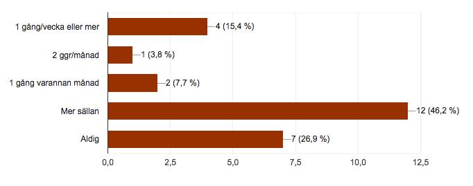 När det gäller mental träning så tränar 74 % av de tillfrågade ryttarna på något sätt mental träning.