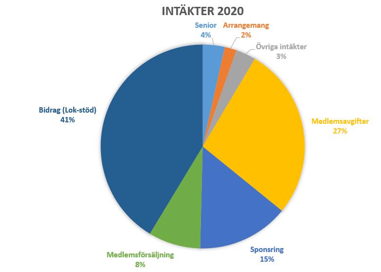 Ekonomi 2020 Styrelsen har arbetat hårt med ekonomin och det har gett resultat Det är inte de stora inkomsterna utan de små utgifterna, som man brukar säga i folkmun.