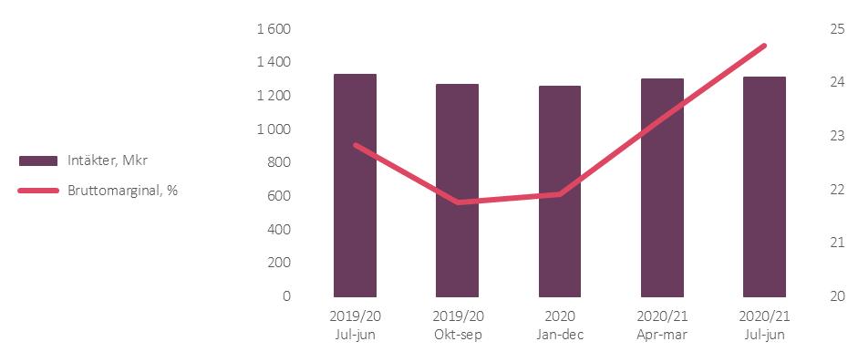 Intäkter och rörelseresultat Intäkter Koncernens intäkter för det andra kvartalet uppgick till 290,2 Mkr (282,3) vilket motsvarar en ökning med 3 procent jämfört med andra kvartalet (ökning med 18