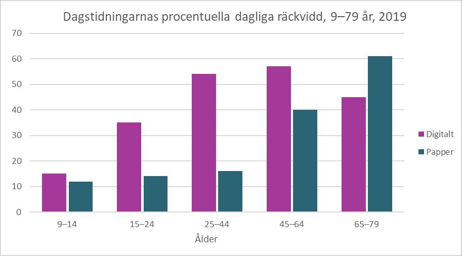 läsningen med ålder. Äldre personer läser längre tid än yngre både digitalt och på papper 46. Diagram 6: Dagstidningarnas procentuella dagliga räckvidd 9 79 år, 2019, Mediebarometern 2019, Nordicom.