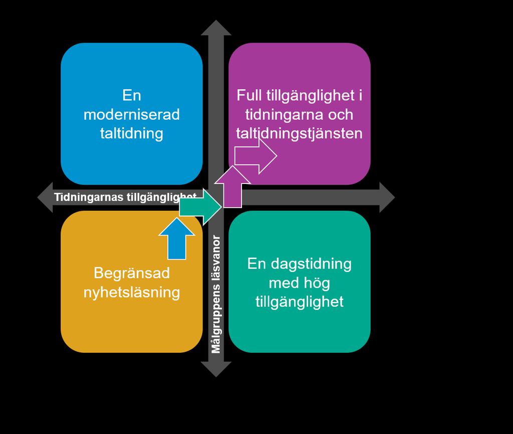 Bild 3: Scenariokors avseende taltidningens utveckling, mot högre tillgänglighet i tidningarna och mer dynamiska läsvanor hos målgruppen.