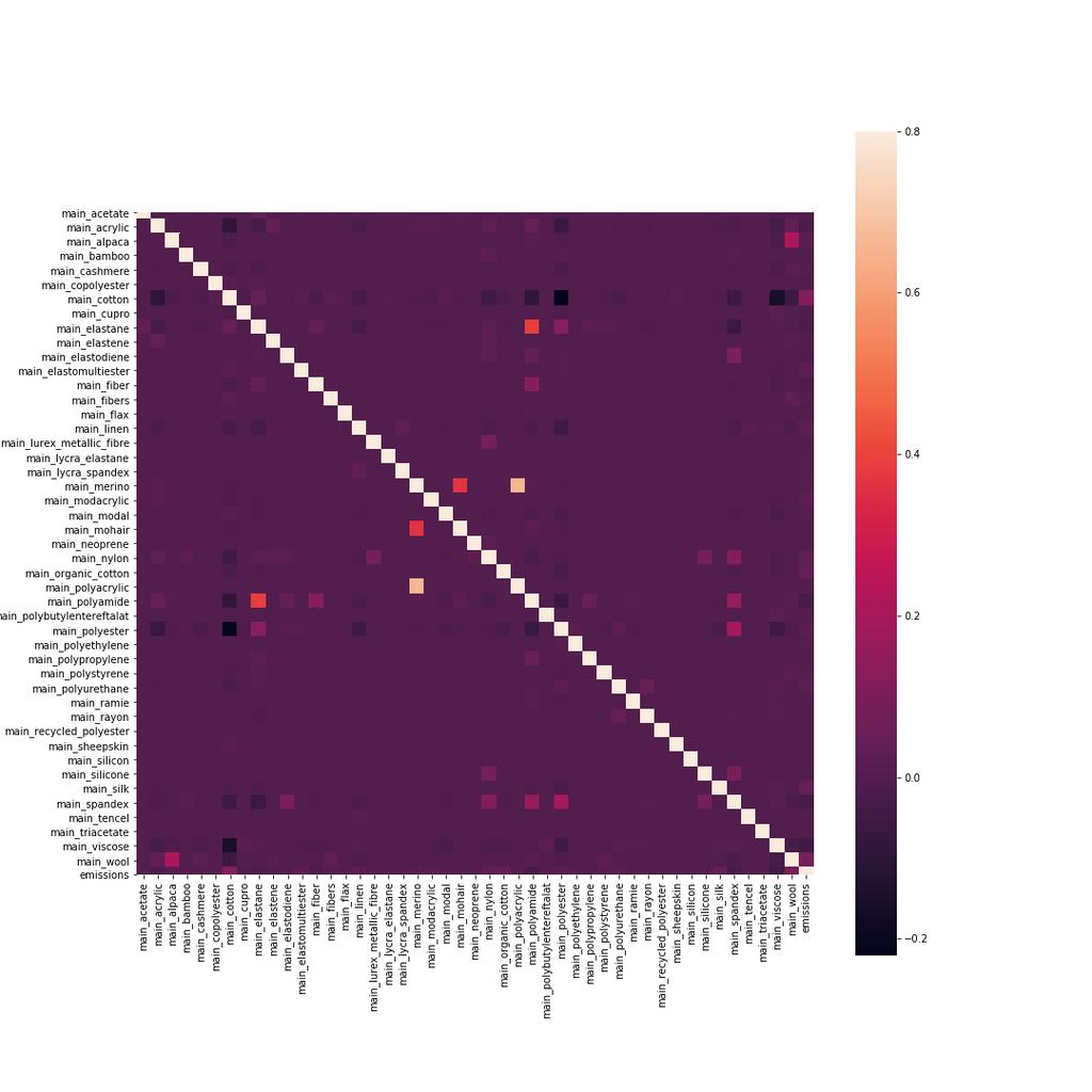 CHAPTER 3. METHODS 33 Exploratory Data Analysis In this section, we conduct exploratory analysis on the features, focusing on the correlation between the features.