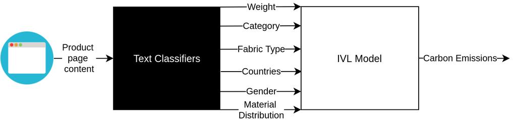 CHAPTER 3. METHODS 41 Figure 3.9: Architecture of the white-box model. estimated carbon emission of the product.