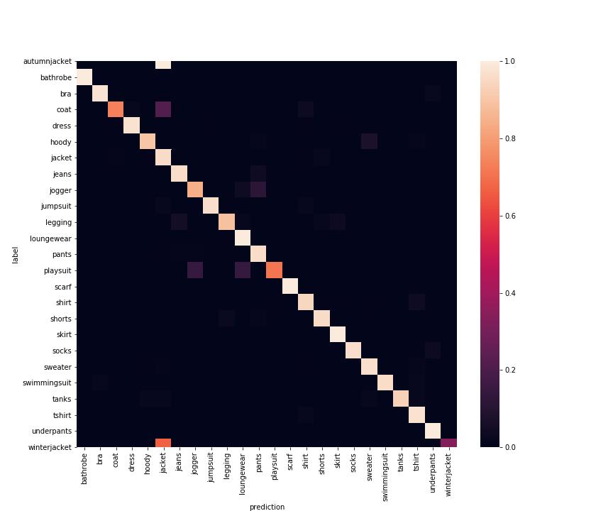 44 CHAPTER 3. METHODS Furthermore, in Figure 3.12, we see the heat-map of the predicted and actual labels. As can be seen, most of the products are labelled correctly.